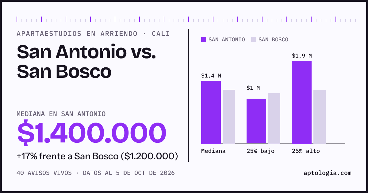 Apartaestudios en arriendo en San Antonio contra San Bosco, Cali: mediana $1.400.000 contra $1.200.000