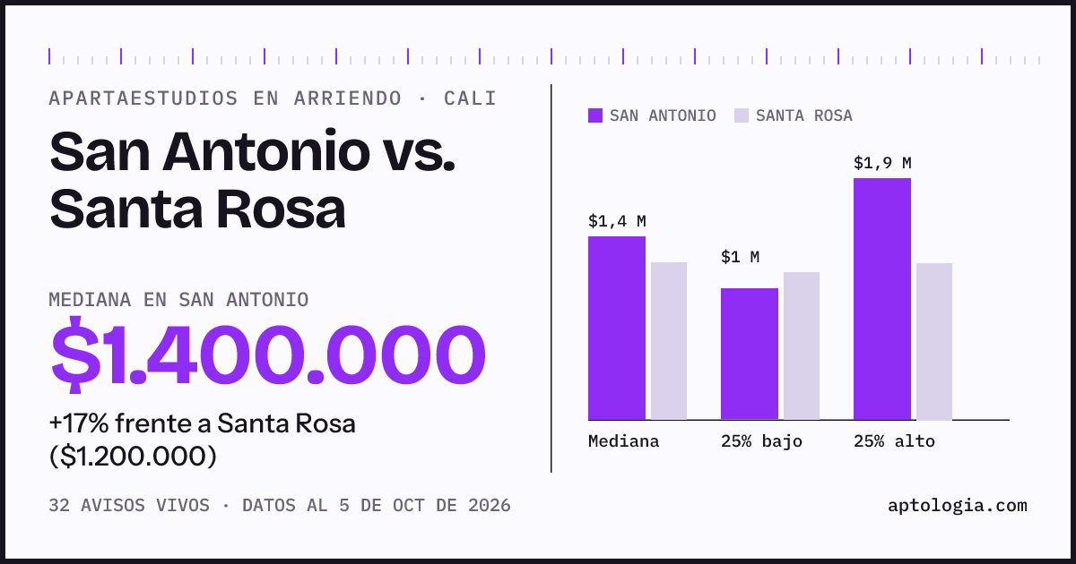 Apartaestudios en arriendo en San Antonio contra Santa Rosa, Cali: mediana $1.400.000 contra $1.200.000