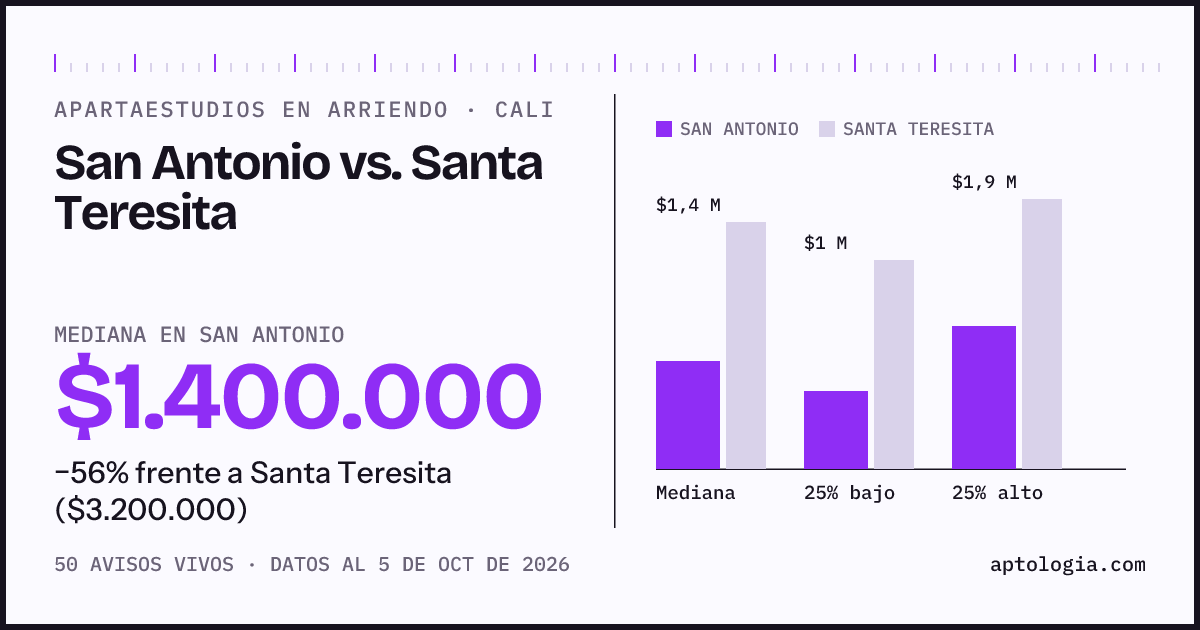 Apartaestudios en arriendo en San Antonio contra Santa Teresita, Cali: mediana $1.400.000 contra $3.200.000