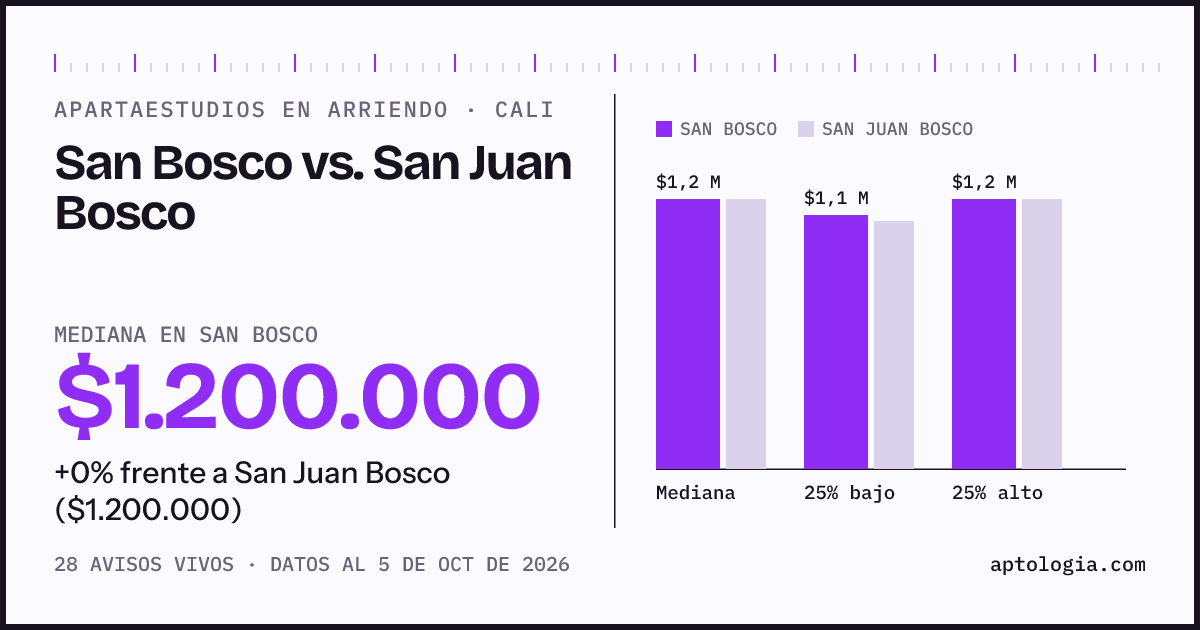 Apartaestudios en arriendo en San Bosco contra San Juan Bosco, Cali: mediana $1.200.000 contra $1.200.000