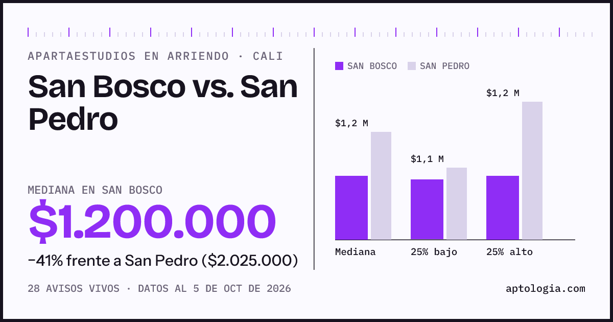 Apartaestudios en arriendo en San Bosco contra San Pedro, Cali: mediana $1.200.000 contra $2.025.000