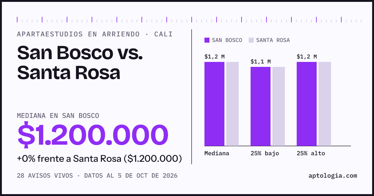 Apartaestudios en arriendo en San Bosco contra Santa Rosa, Cali: mediana $1.200.000 contra $1.200.000