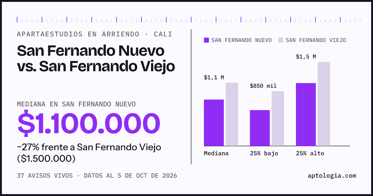 Apartaestudios en arriendo en San Fernando Nuevo contra San Fernando Viejo, Cali: mediana $1.100.000 contra $1.500.000