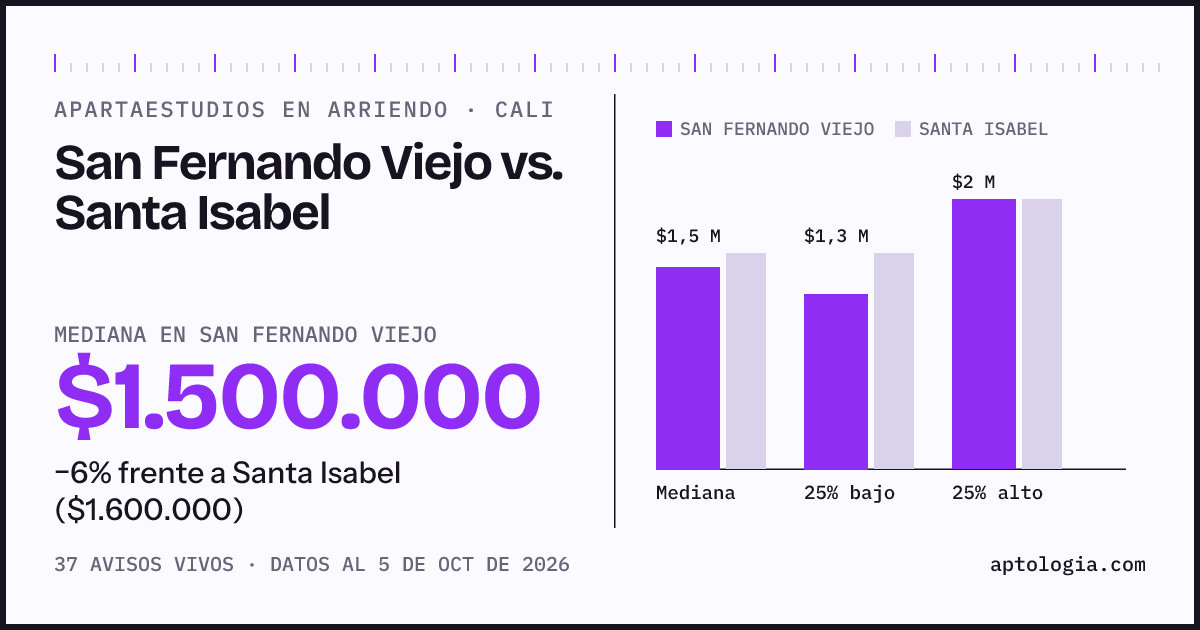 Apartaestudios en arriendo en San Fernando Viejo contra Santa Isabel, Cali: mediana $1.500.000 contra $1.600.000