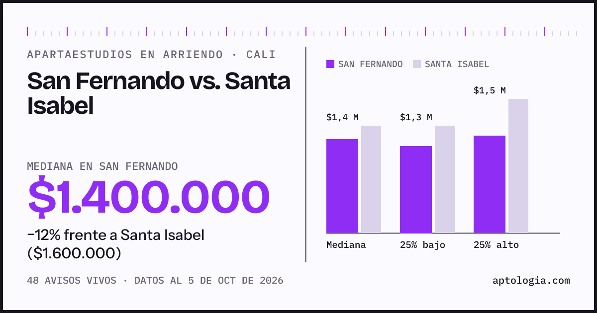 Apartaestudios en arriendo en San Fernando contra Santa Isabel, Cali: mediana $1.400.000 contra $1.600.000