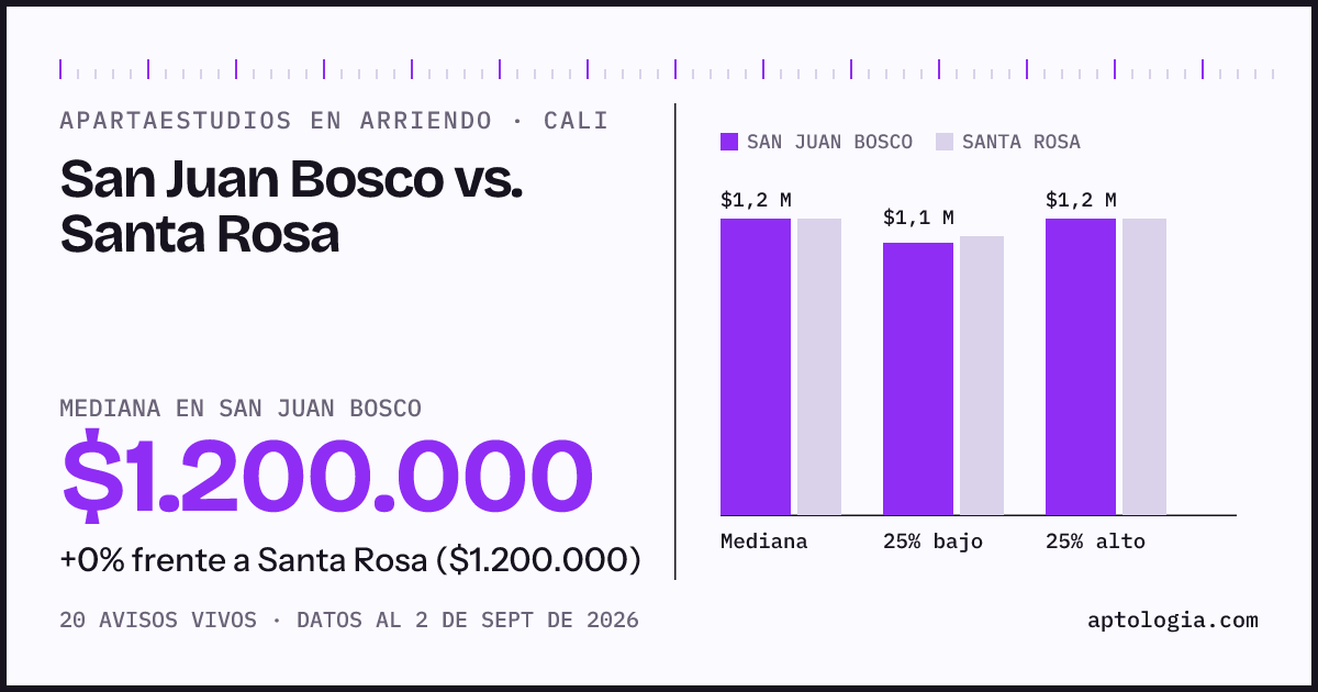 Apartaestudios en arriendo en San Juan Bosco contra Santa Rosa, Cali: mediana $1.200.000 contra $1.200.000