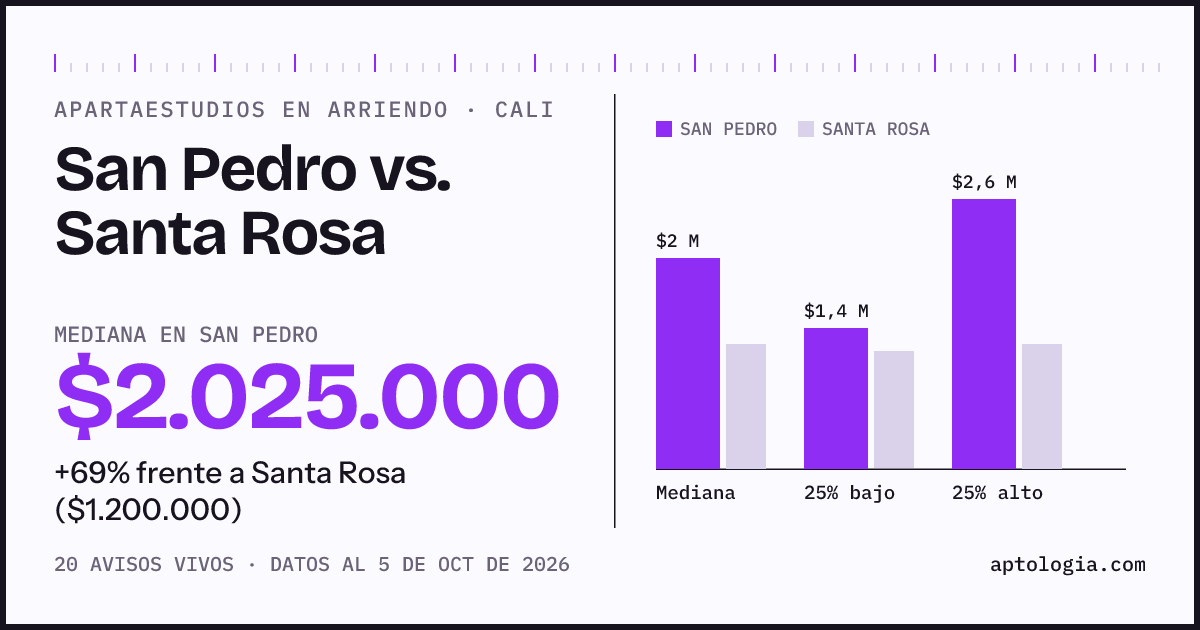 Apartaestudios en arriendo en San Pedro contra Santa Rosa, Cali: mediana $2.025.000 contra $1.200.000