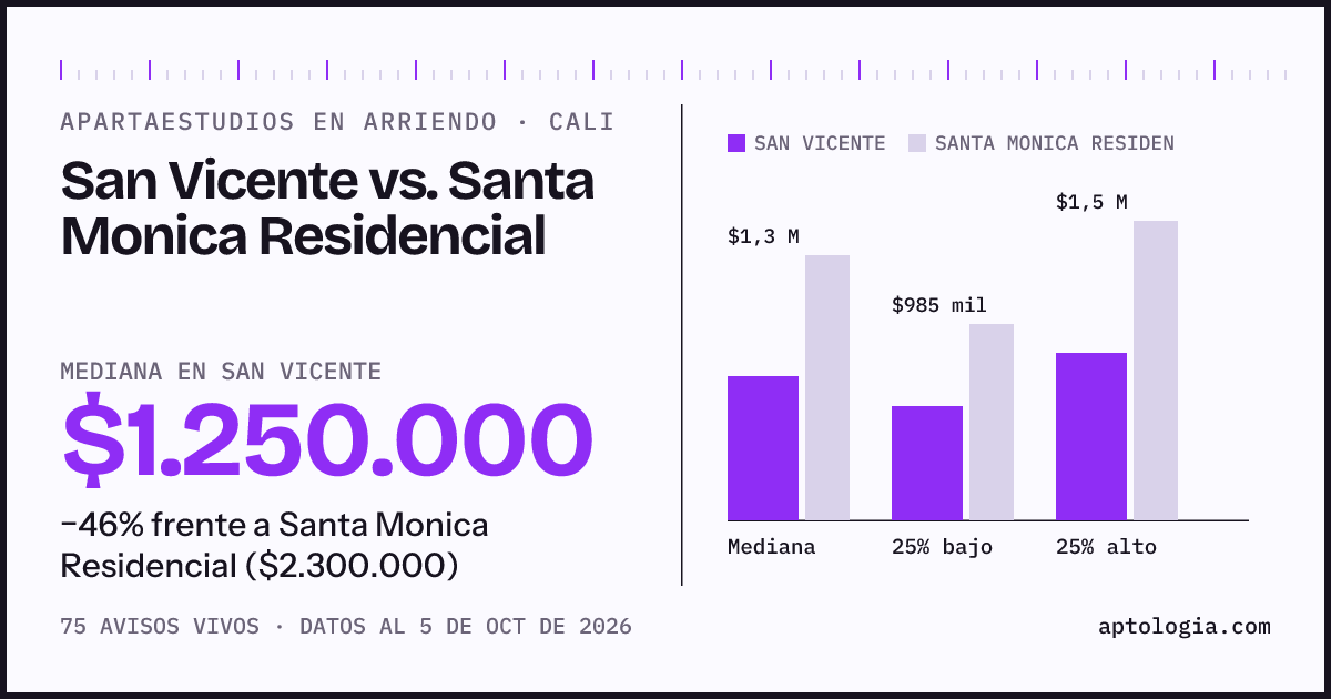 Apartaestudios en arriendo en San Vicente contra Santa Monica Residencial, Cali: mediana $1.250.000 contra $2.300.000