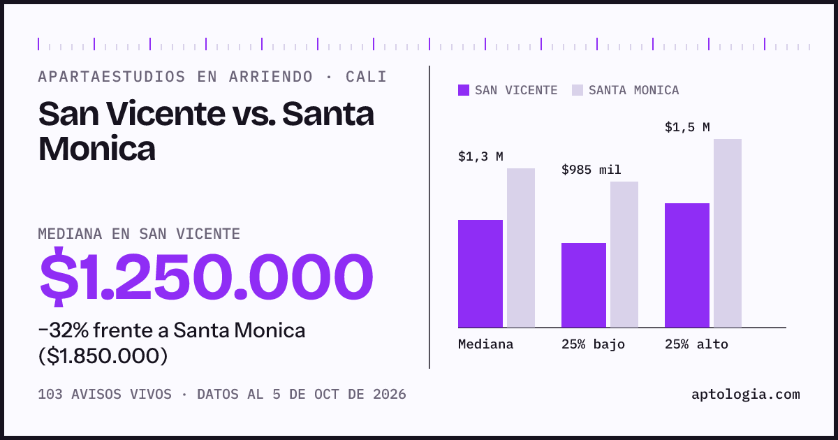 Apartaestudios en arriendo en San Vicente contra Santa Monica, Cali: mediana $1.250.000 contra $1.850.000