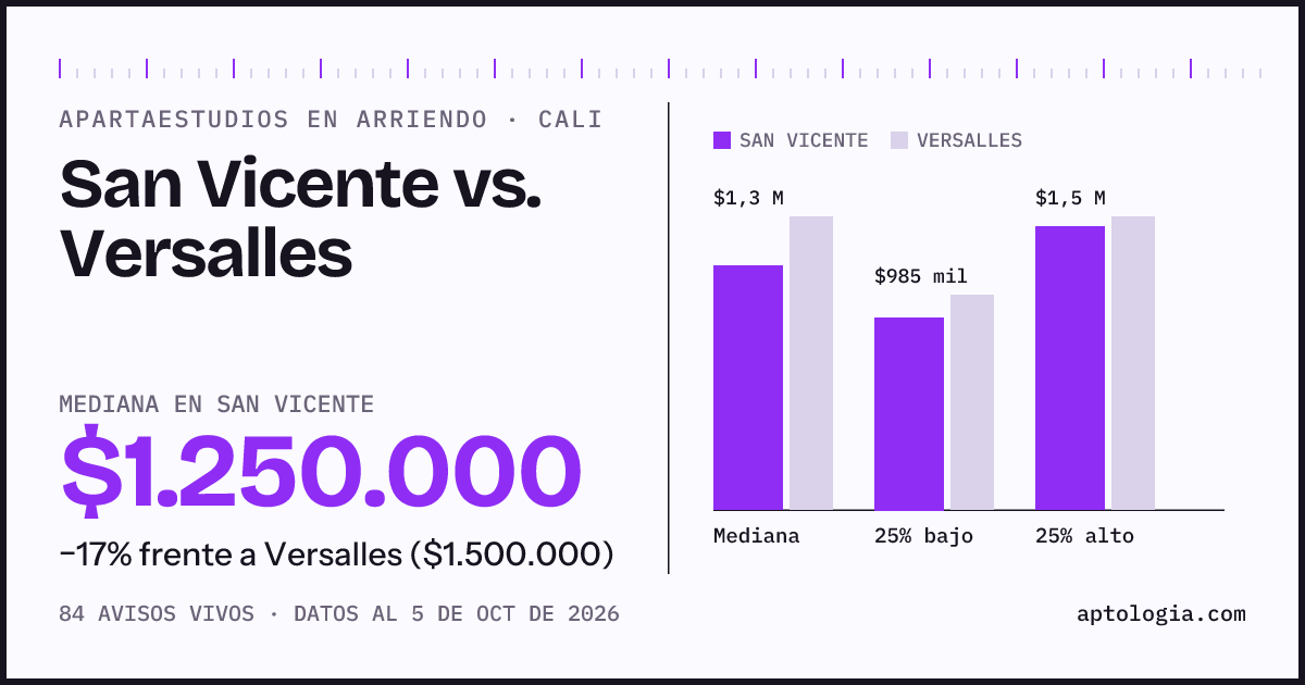 Apartaestudios en arriendo en San Vicente contra Versalles, Cali: mediana $1.250.000 contra $1.500.000