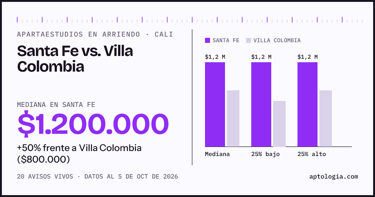 Apartaestudios en arriendo en Santa Fe contra Villa Colombia, Cali: mediana $1.200.000 contra $800.000