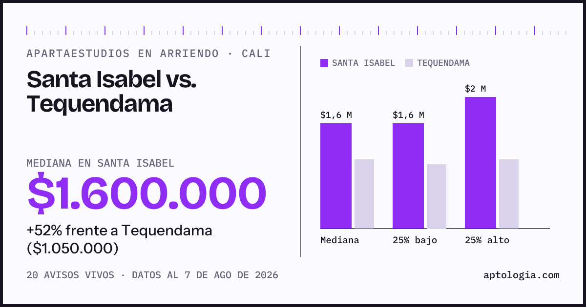 Apartaestudios en arriendo en Santa Isabel contra Tequendama, Cali: mediana $1.600.000 contra $1.050.000
