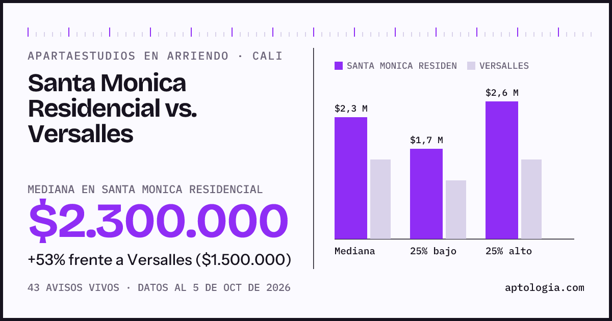 Apartaestudios en arriendo en Santa Monica Residencial contra Versalles, Cali: mediana $2.300.000 contra $1.500.000
