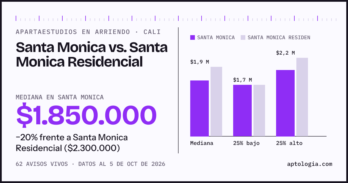Apartaestudios en arriendo en Santa Monica contra Santa Monica Residencial, Cali: mediana $1.850.000 contra $2.300.000