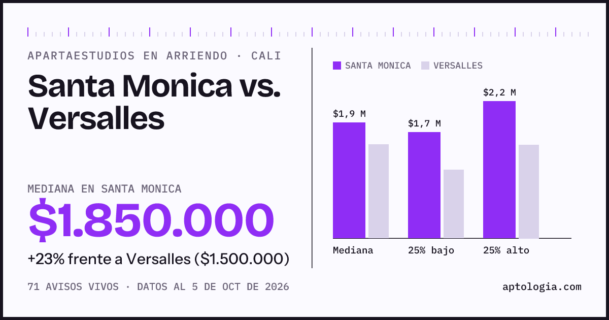 Apartaestudios en arriendo en Santa Monica contra Versalles, Cali: mediana $1.850.000 contra $1.500.000