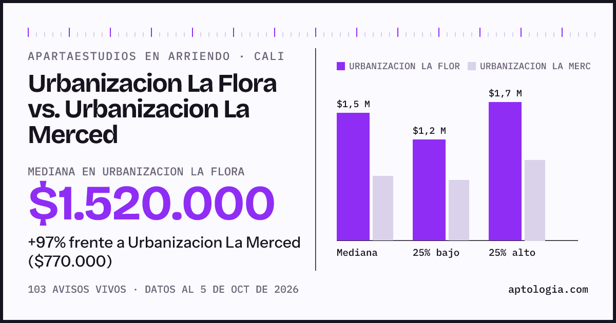 Apartaestudios en arriendo en Urbanizacion La Flora contra Urbanizacion La Merced, Cali: mediana $1.520.000 contra $770.000