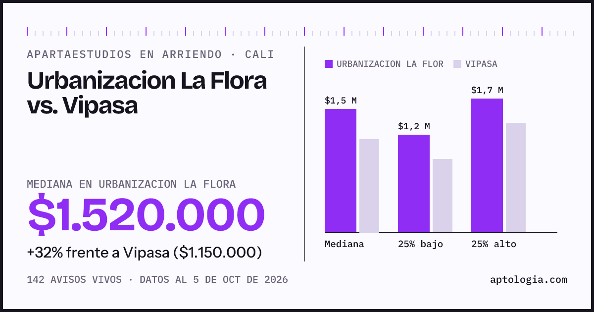 Apartaestudios en arriendo en Urbanizacion La Flora contra Vipasa, Cali: mediana $1.520.000 contra $1.150.000