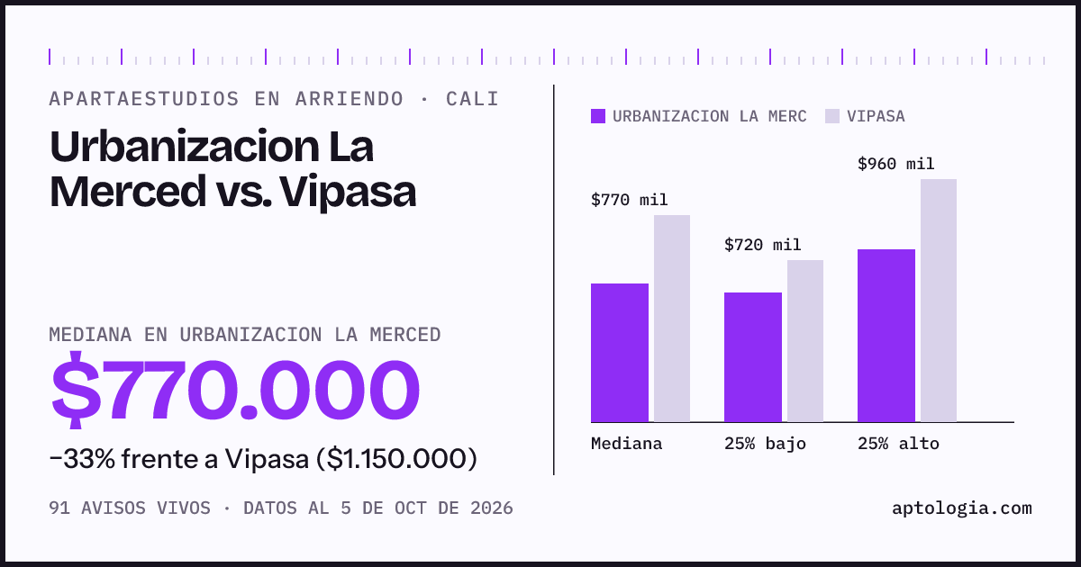 Apartaestudios en arriendo en Urbanizacion La Merced contra Vipasa, Cali: mediana $770.000 contra $1.150.000