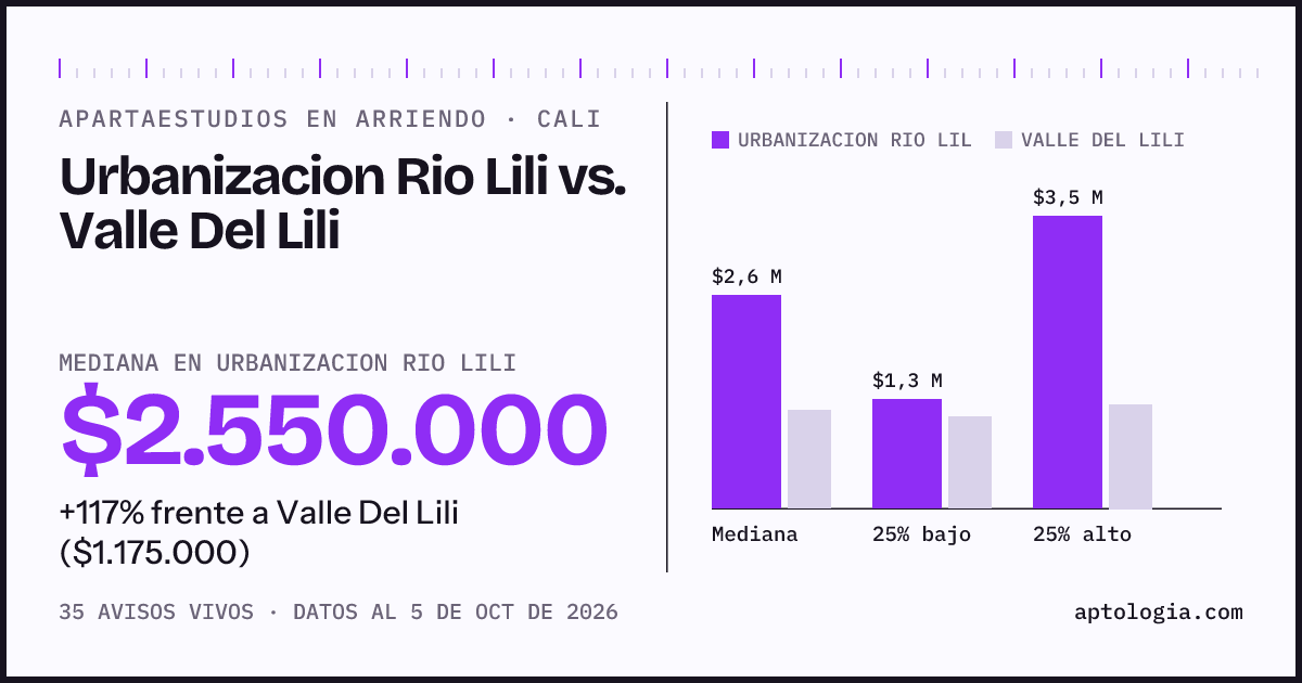 Apartaestudios en arriendo en Urbanizacion Rio Lili contra Valle Del Lili, Cali: mediana $2.550.000 contra $1.175.000