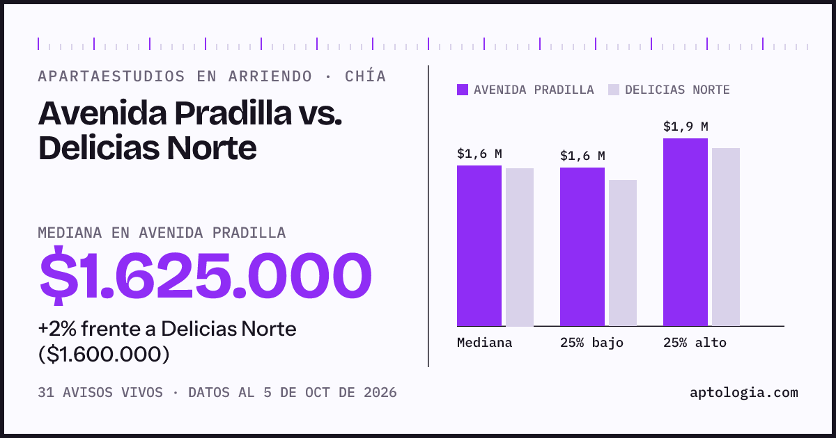 Apartaestudios en arriendo en Avenida Pradilla contra Delicias Norte, Chía: mediana $1.625.000 contra $1.600.000