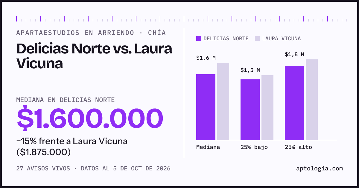 Apartaestudios en arriendo en Delicias Norte contra Laura Vicuna, Chía: mediana $1.600.000 contra $1.875.000