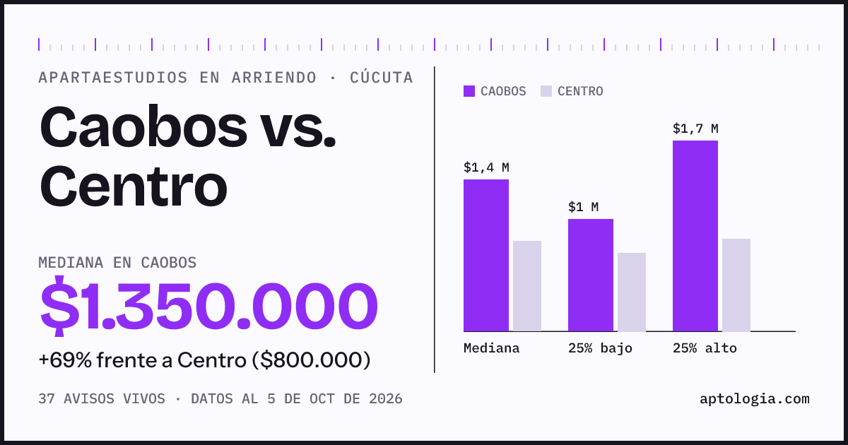 Apartaestudios en arriendo en Caobos contra Centro, Cúcuta: mediana $1.350.000 contra $800.000