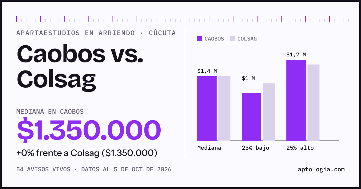 Apartaestudios en arriendo en Caobos contra Colsag, Cúcuta: mediana $1.350.000 contra $1.350.000