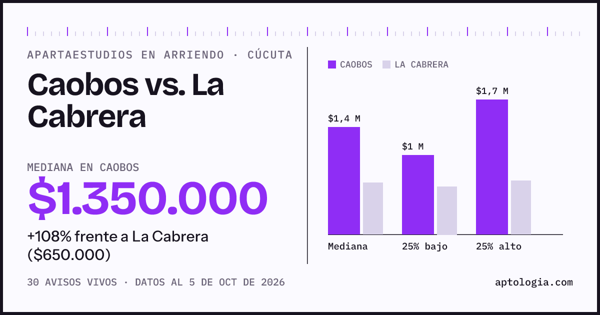 Apartaestudios en arriendo en Caobos contra La Cabrera, Cúcuta: mediana $1.350.000 contra $650.000