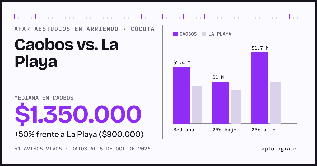 Apartaestudios en arriendo en Caobos contra La Playa, Cúcuta: mediana $1.350.000 contra $900.000