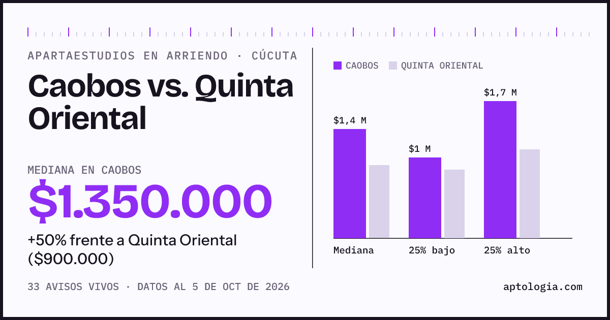 Apartaestudios en arriendo en Caobos contra Quinta Oriental, Cúcuta: mediana $1.350.000 contra $900.000