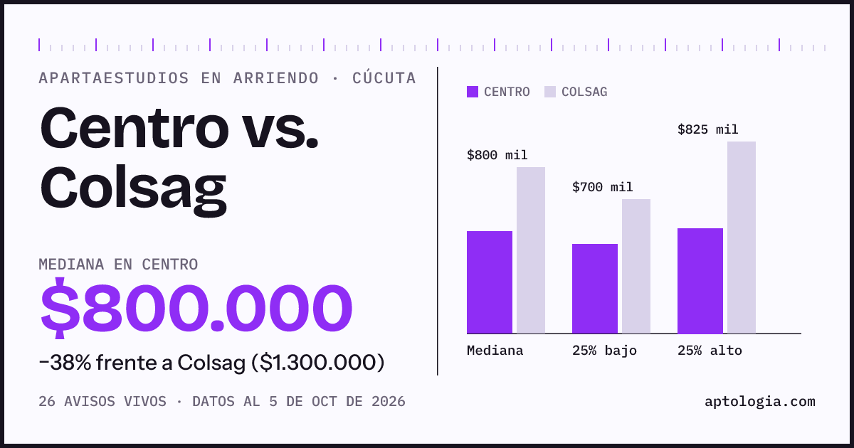 Apartaestudios en arriendo en Centro contra Colsag, Cúcuta: mediana $800.000 contra $1.350.000