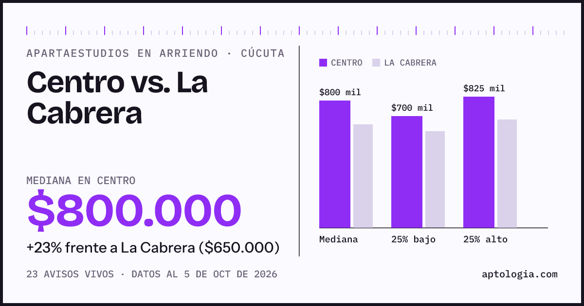 Apartaestudios en arriendo en Centro contra La Cabrera, Cúcuta: mediana $800.000 contra $650.000