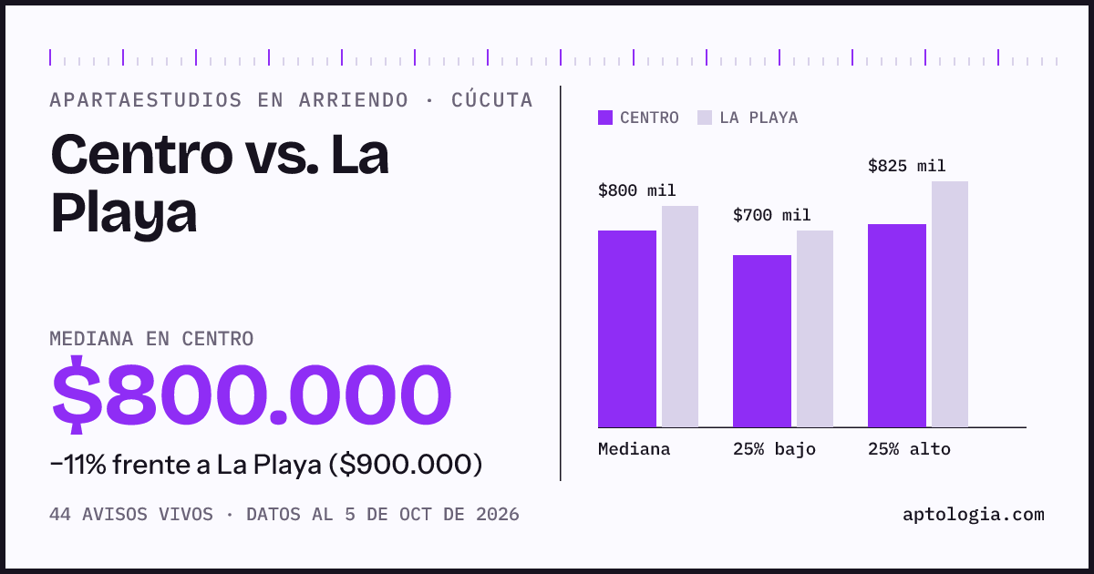 Apartaestudios en arriendo en Centro contra La Playa, Cúcuta: mediana $800.000 contra $900.000