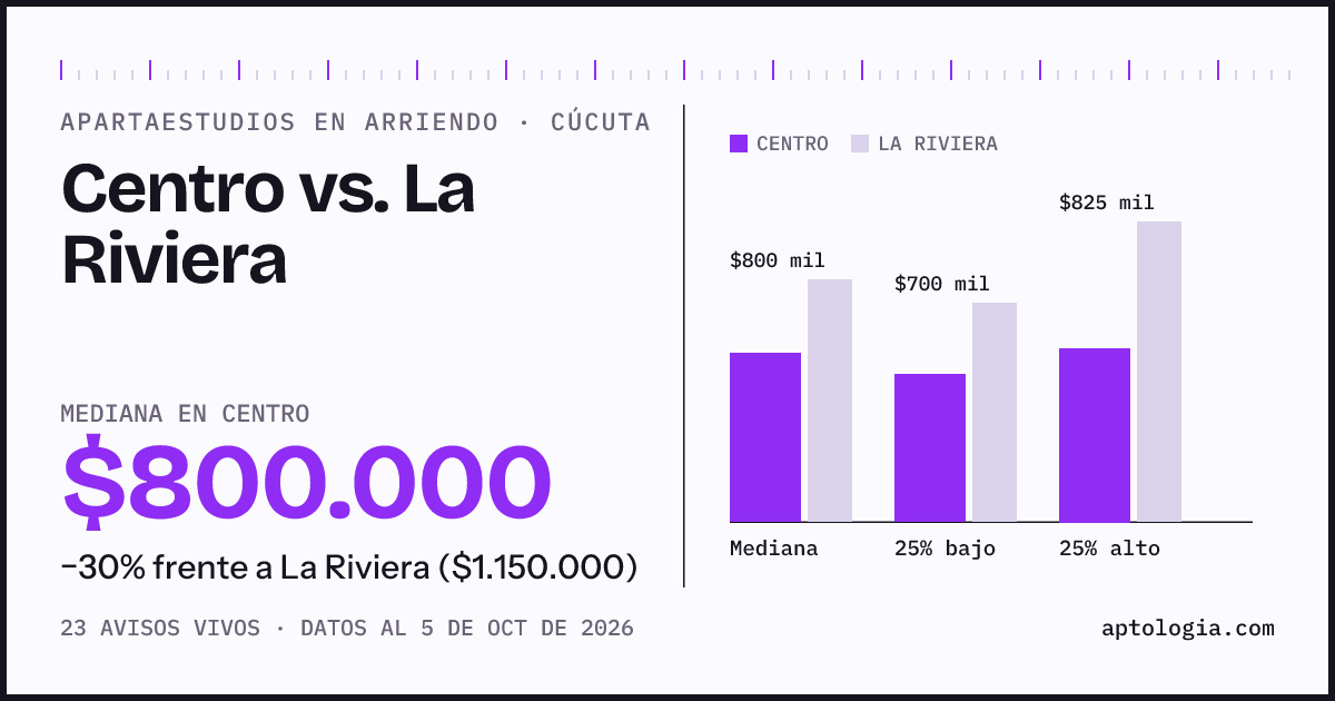 Apartaestudios en arriendo en Centro contra La Riviera, Cúcuta: mediana $800.000 contra $1.150.000