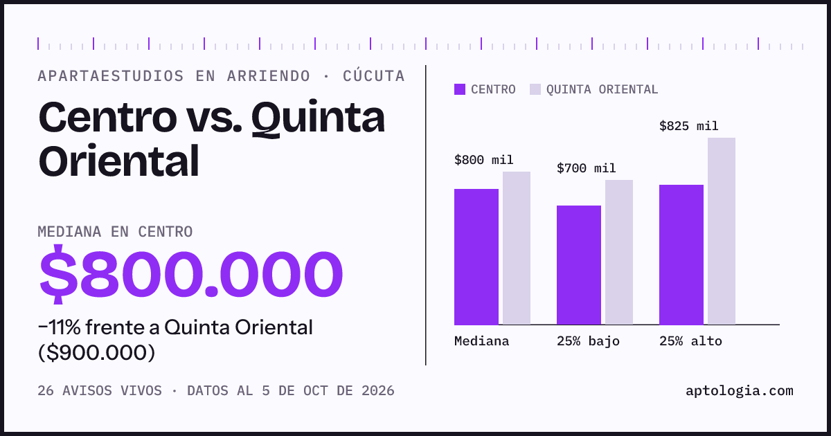 Apartaestudios en arriendo en Centro contra Quinta Oriental, Cúcuta: mediana $800.000 contra $900.000