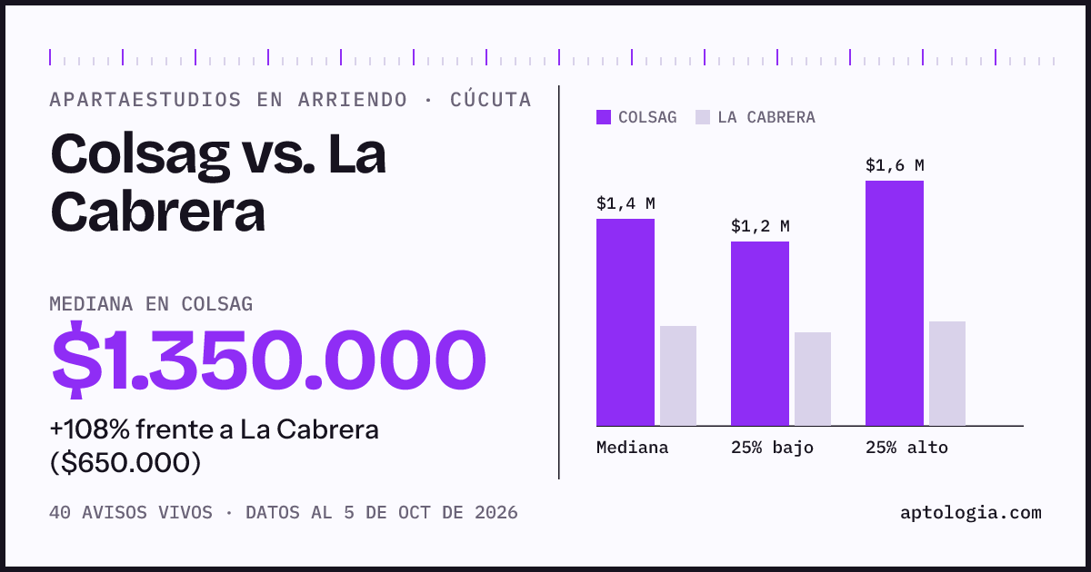 Apartaestudios en arriendo en Colsag contra La Cabrera, Cúcuta: mediana $1.350.000 contra $650.000