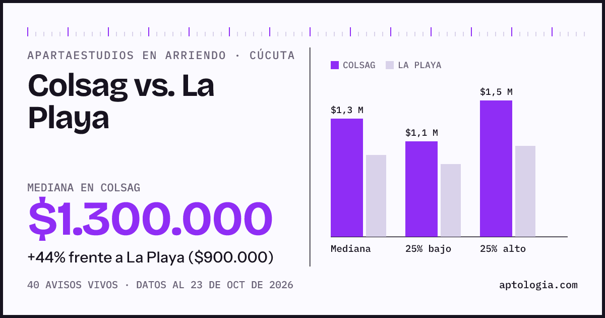 Apartaestudios en arriendo en Colsag contra La Playa, Cúcuta: mediana $1.300.000 contra $900.000