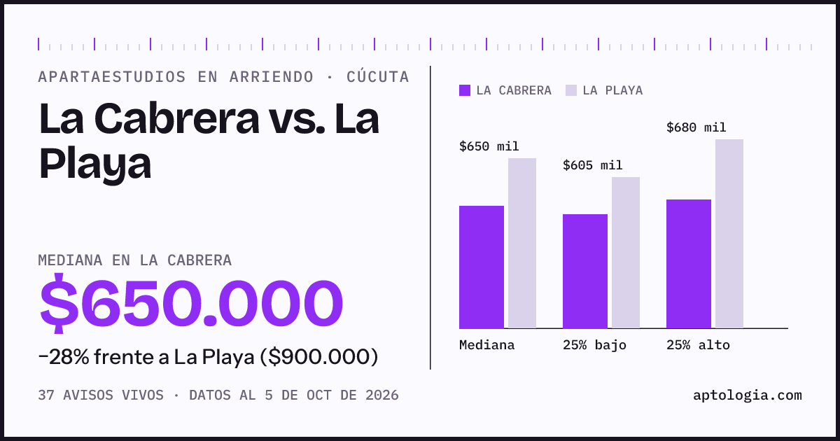 Apartaestudios en arriendo en La Cabrera contra La Playa, Cúcuta: mediana $650.000 contra $900.000