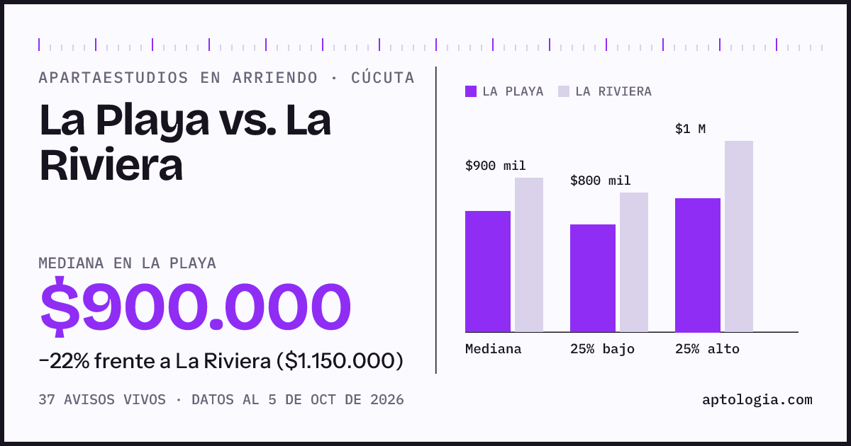 Apartaestudios en arriendo en La Playa contra La Riviera, Cúcuta: mediana $900.000 contra $1.150.000