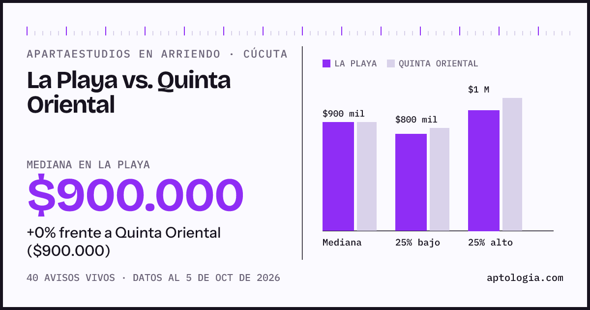 Apartaestudios en arriendo en La Playa contra Quinta Oriental, Cúcuta: mediana $900.000 contra $900.000