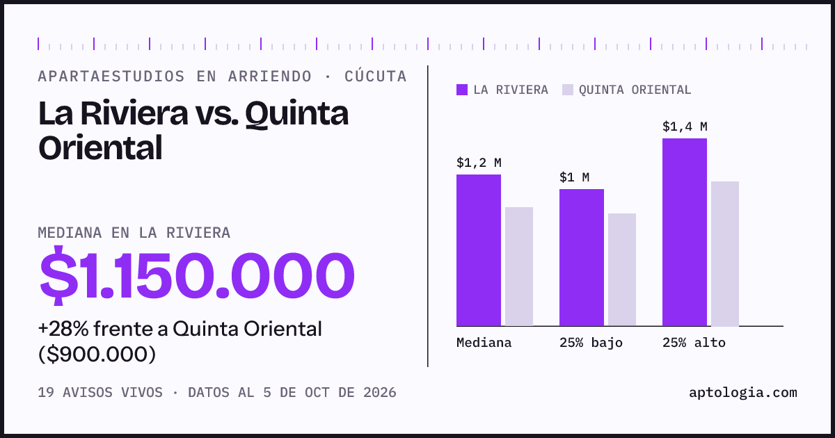 Apartaestudios en arriendo en La Riviera contra Quinta Oriental, Cúcuta: mediana $1.150.000 contra $900.000