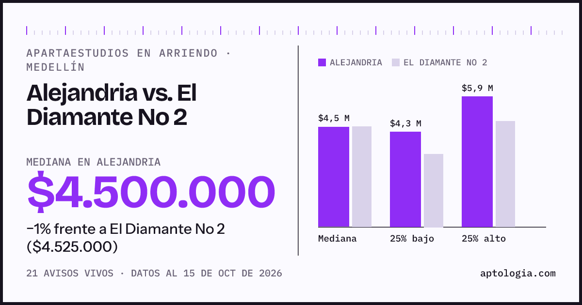 Apartaestudios en arriendo en Alejandria contra El Diamante No 2, Medellín: mediana $4.500.000 contra $4.525.000