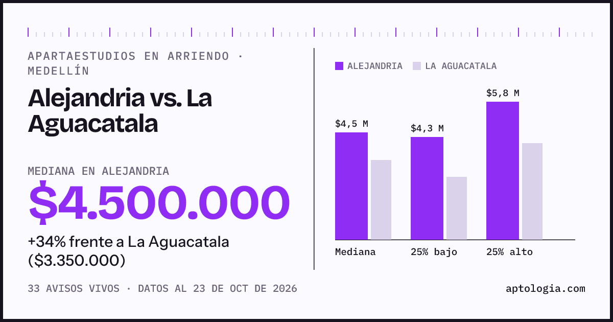 Apartaestudios en arriendo en Alejandria contra La Aguacatala, Medellín: mediana $4.500.000 contra $3.350.000