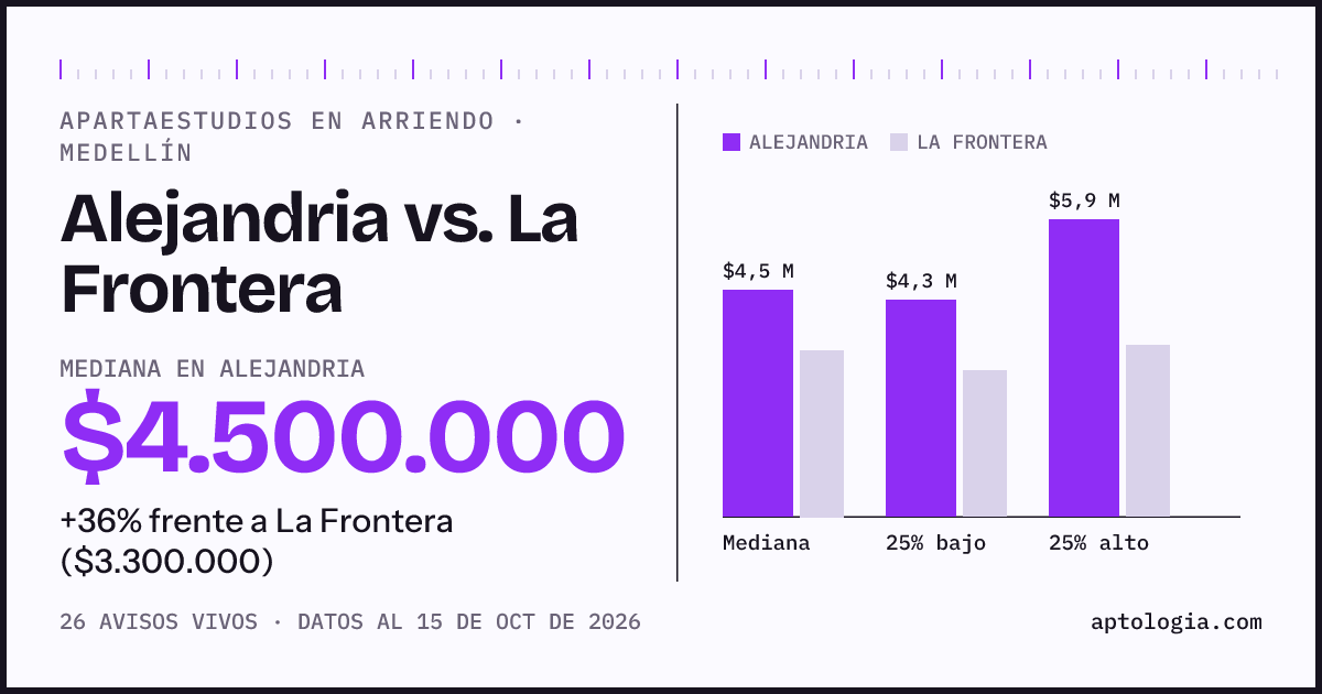 Apartaestudios en arriendo en Alejandria contra La Frontera, Medellín: mediana $4.500.000 contra $3.300.000