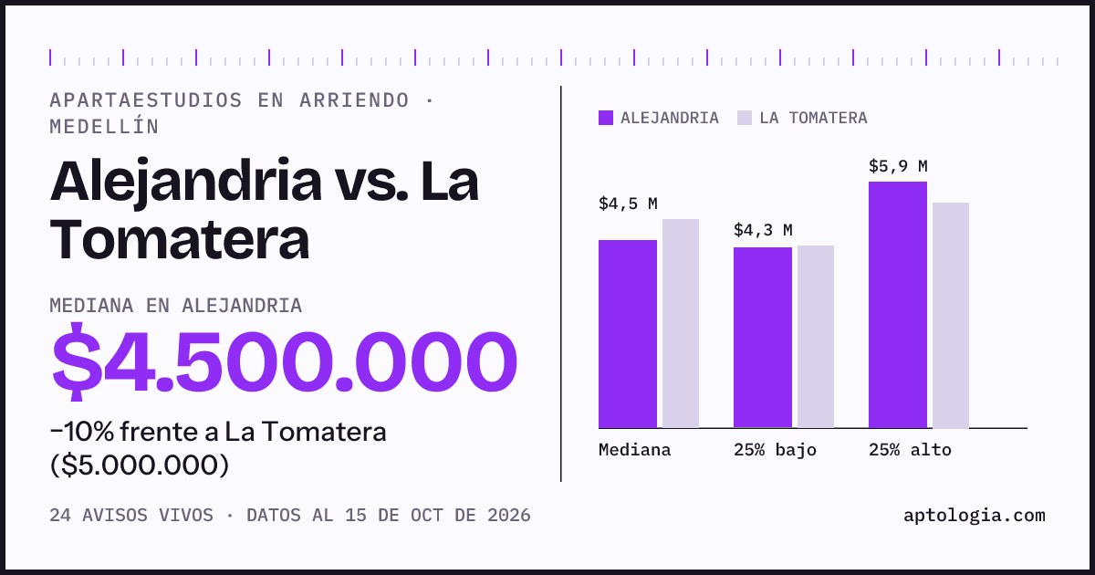 Apartaestudios en arriendo en Alejandria contra La Tomatera, Medellín: mediana $4.500.000 contra $5.000.000
