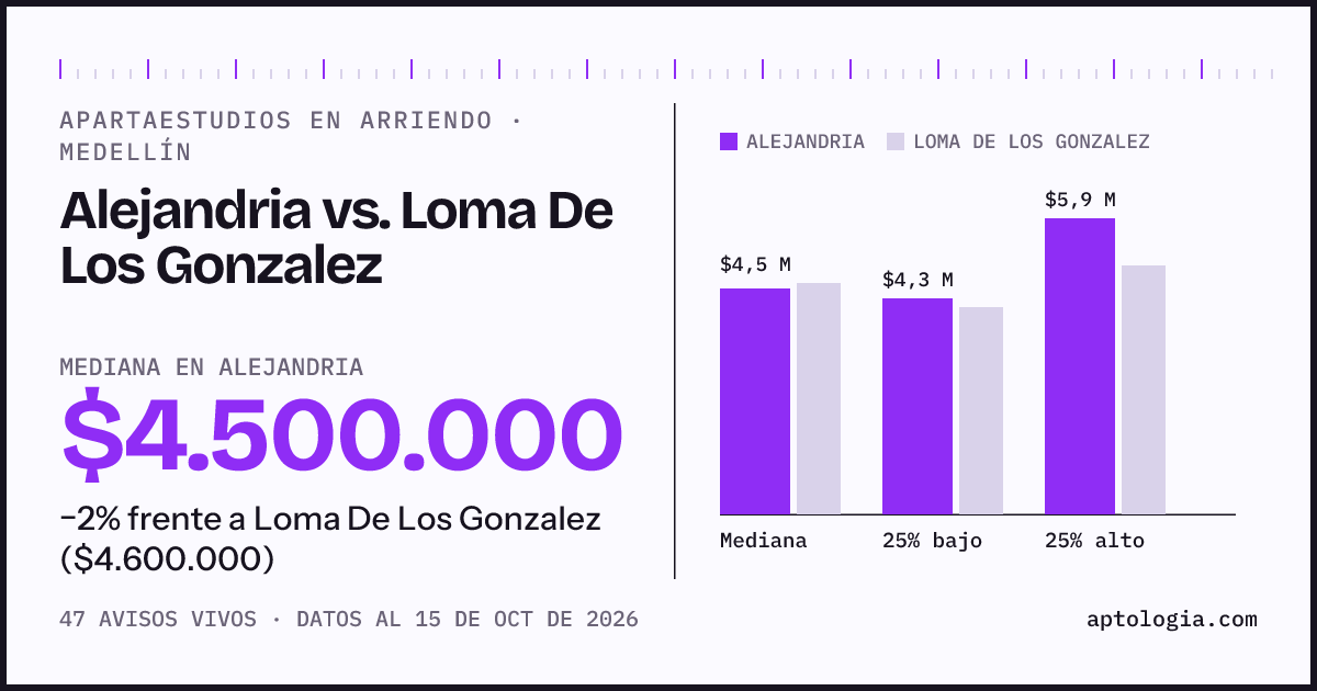 Apartaestudios en arriendo en Alejandria contra Loma De Los Gonzalez, Medellín: mediana $4.500.000 contra $4.600.000