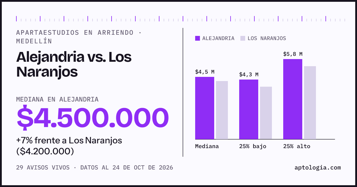 Apartaestudios en arriendo en Alejandria contra Los Naranjos, Medellín: mediana $4.500.000 contra $4.200.000