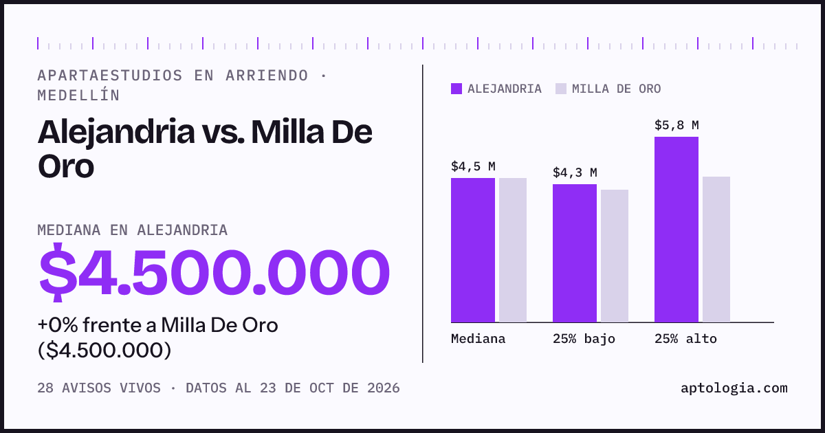 Apartaestudios en arriendo en Alejandria contra Milla De Oro, Medellín: mediana $4.500.000 contra $4.500.000