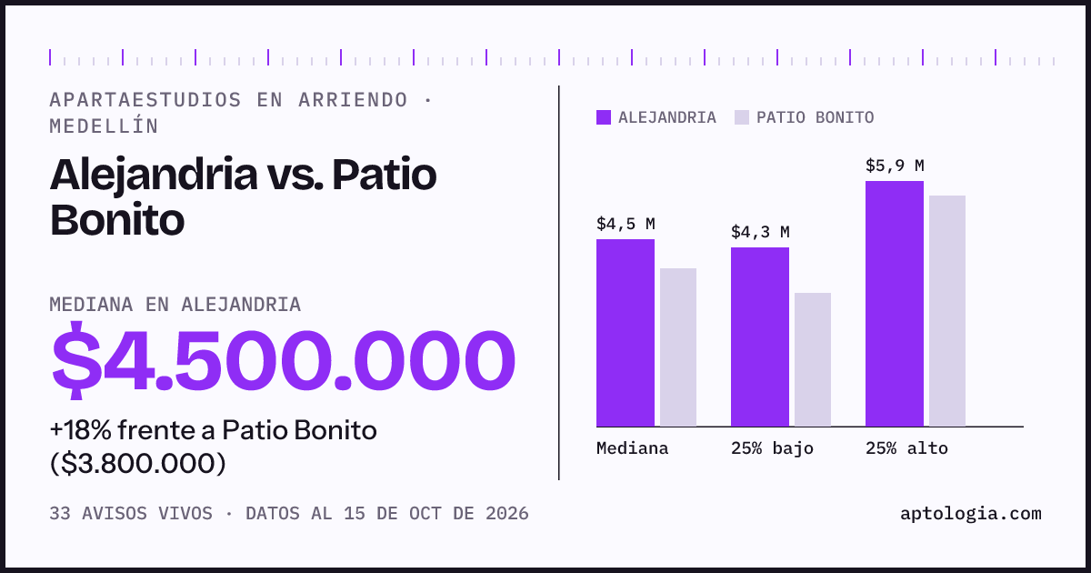 Apartaestudios en arriendo en Alejandria contra Patio Bonito, Medellín: mediana $4.500.000 contra $3.800.000