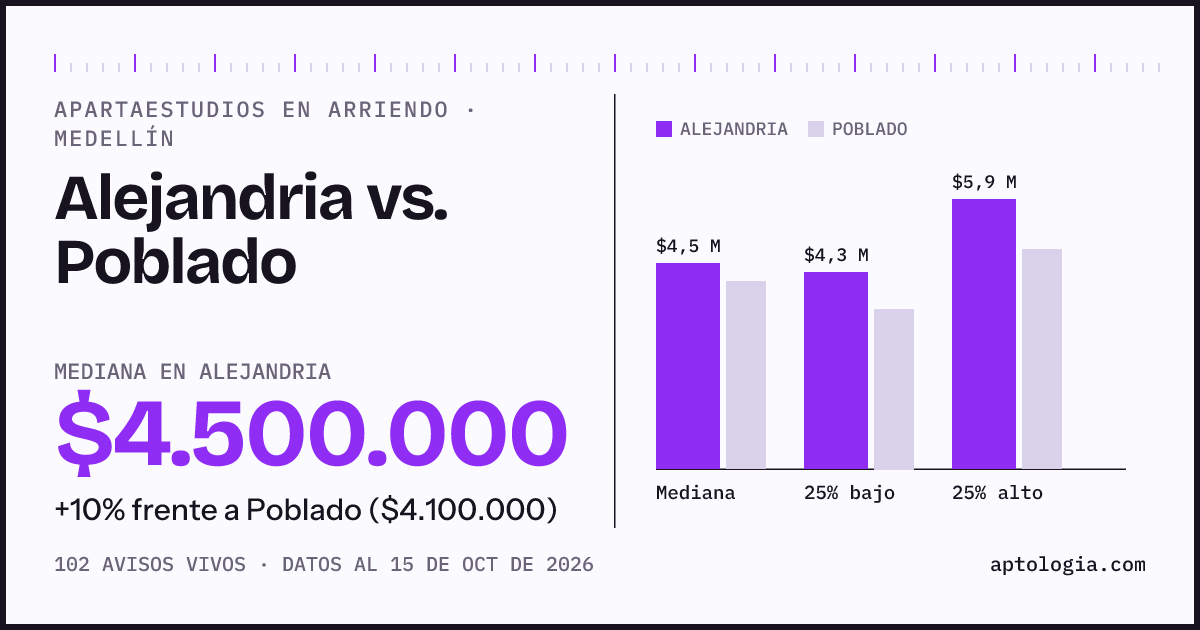 Apartaestudios en arriendo en Alejandria contra Poblado, Medellín: mediana $4.500.000 contra $4.100.000